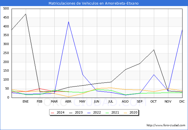 estadsticas de Vehiculos Matriculados en el Municipio de Amorebieta-Etxano hasta Abril del 2024.