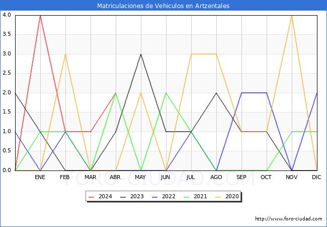 estadsticas de Vehiculos Matriculados en el Municipio de Artzentales hasta Abril del 2024.