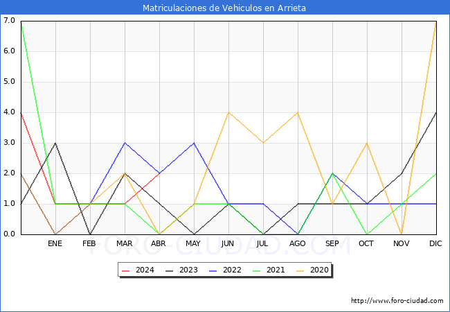 estadsticas de Vehiculos Matriculados en el Municipio de Arrieta hasta Abril del 2024.