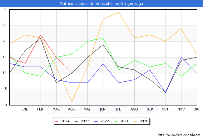 estadsticas de Vehiculos Matriculados en el Municipio de Arrigorriaga hasta Abril del 2024.