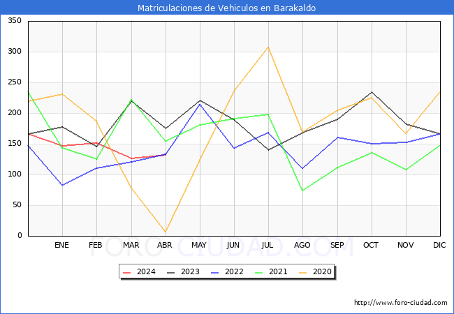 estadsticas de Vehiculos Matriculados en el Municipio de Barakaldo hasta Abril del 2024.