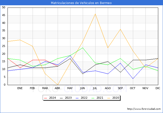 estadsticas de Vehiculos Matriculados en el Municipio de Bermeo hasta Abril del 2024.