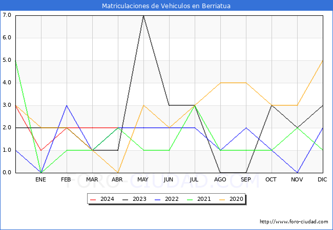 estadsticas de Vehiculos Matriculados en el Municipio de Berriatua hasta Abril del 2024.