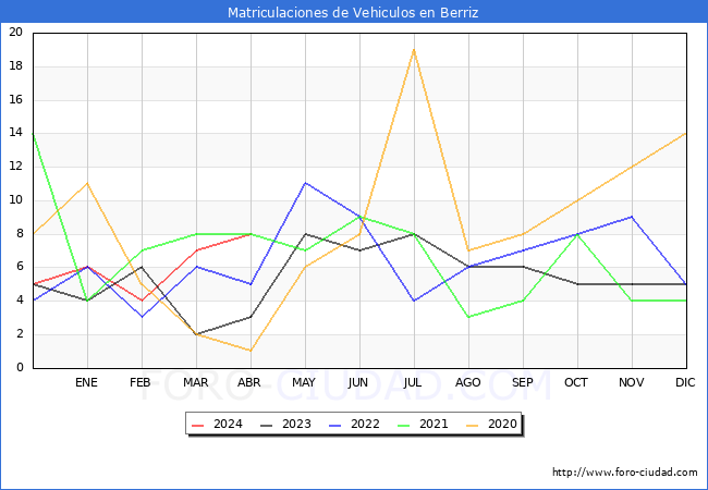 estadsticas de Vehiculos Matriculados en el Municipio de Berriz hasta Abril del 2024.
