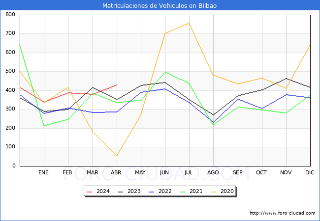 estadsticas de Vehiculos Matriculados en el Municipio de Bilbao hasta Abril del 2024.