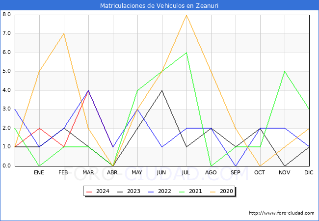 estadsticas de Vehiculos Matriculados en el Municipio de Zeanuri hasta Abril del 2024.