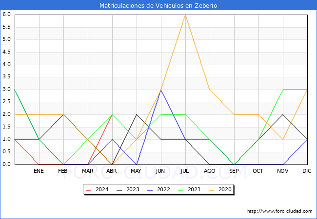 estadsticas de Vehiculos Matriculados en el Municipio de Zeberio hasta Abril del 2024.