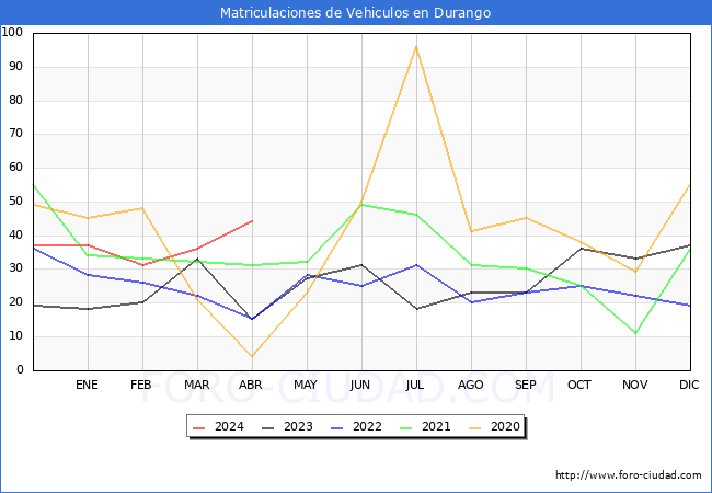 estadsticas de Vehiculos Matriculados en el Municipio de Durango hasta Abril del 2024.