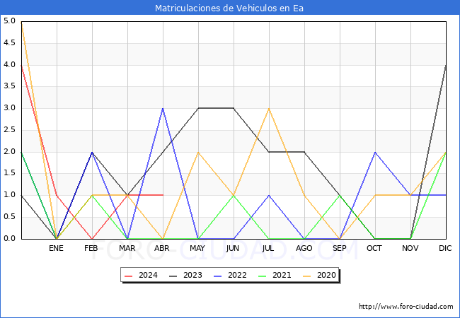 estadsticas de Vehiculos Matriculados en el Municipio de Ea hasta Abril del 2024.