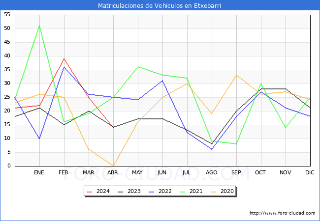 estadsticas de Vehiculos Matriculados en el Municipio de Etxebarri hasta Abril del 2024.