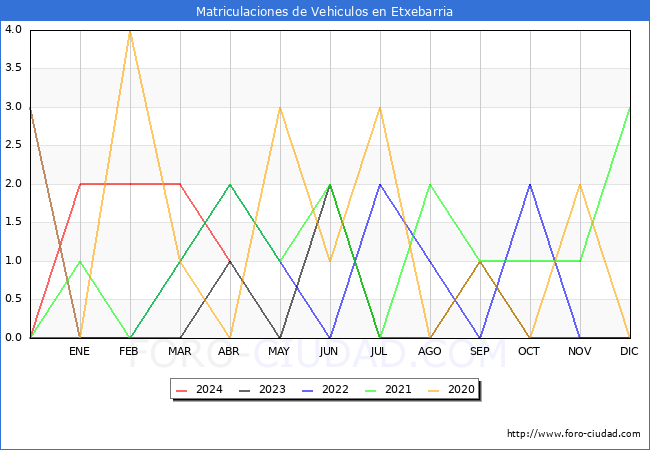 estadsticas de Vehiculos Matriculados en el Municipio de Etxebarria hasta Abril del 2024.