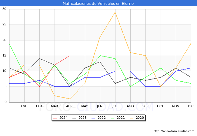 estadsticas de Vehiculos Matriculados en el Municipio de Elorrio hasta Abril del 2024.