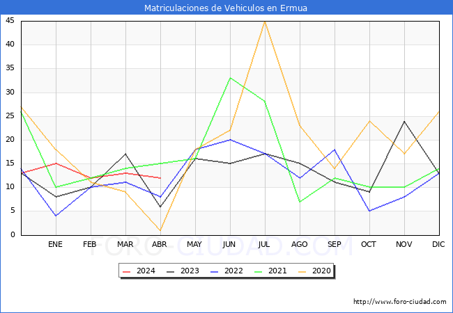 estadsticas de Vehiculos Matriculados en el Municipio de Ermua hasta Abril del 2024.