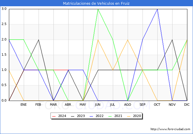 estadsticas de Vehiculos Matriculados en el Municipio de Fruiz hasta Abril del 2024.