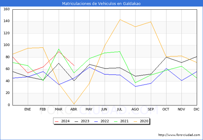 estadsticas de Vehiculos Matriculados en el Municipio de Galdakao hasta Abril del 2024.
