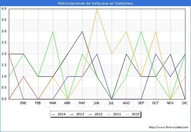 estadsticas de Vehiculos Matriculados en el Municipio de Galdames hasta Abril del 2024.