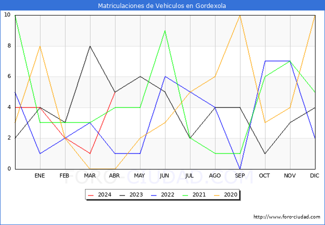 estadsticas de Vehiculos Matriculados en el Municipio de Gordexola hasta Abril del 2024.