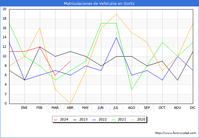 estadsticas de Vehiculos Matriculados en el Municipio de Gorliz hasta Abril del 2024.