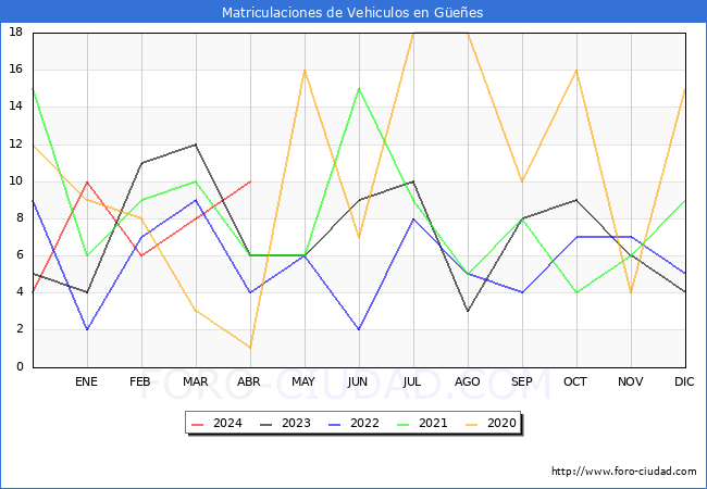 estadsticas de Vehiculos Matriculados en el Municipio de Gees hasta Abril del 2024.