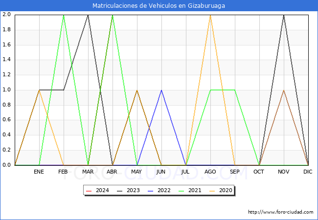 estadsticas de Vehiculos Matriculados en el Municipio de Gizaburuaga hasta Abril del 2024.