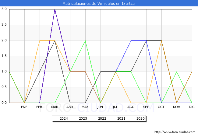 estadsticas de Vehiculos Matriculados en el Municipio de Izurtza hasta Abril del 2024.