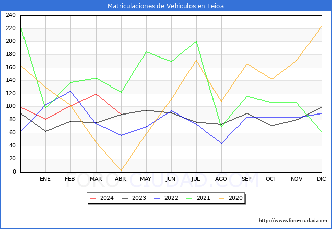 estadsticas de Vehiculos Matriculados en el Municipio de Leioa hasta Abril del 2024.