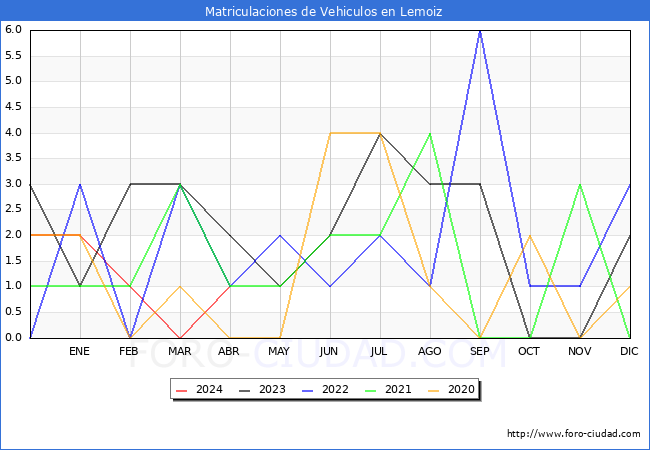 estadsticas de Vehiculos Matriculados en el Municipio de Lemoiz hasta Abril del 2024.