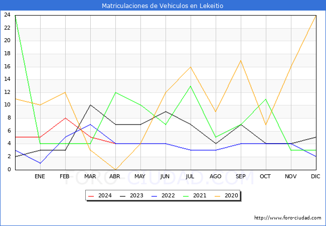 estadsticas de Vehiculos Matriculados en el Municipio de Lekeitio hasta Abril del 2024.