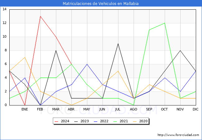 estadsticas de Vehiculos Matriculados en el Municipio de Mallabia hasta Abril del 2024.