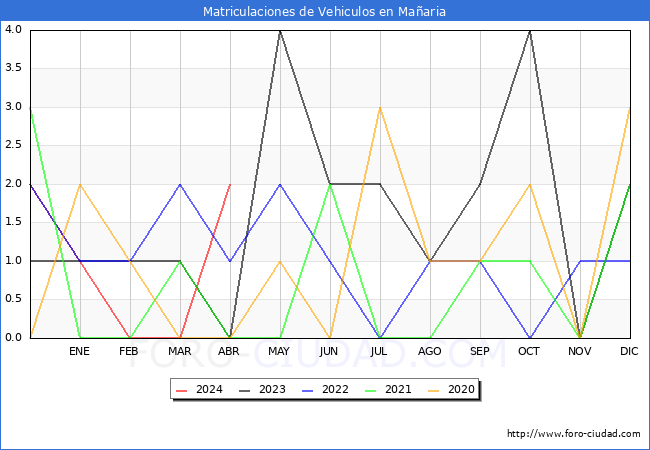 estadsticas de Vehiculos Matriculados en el Municipio de Maaria hasta Abril del 2024.