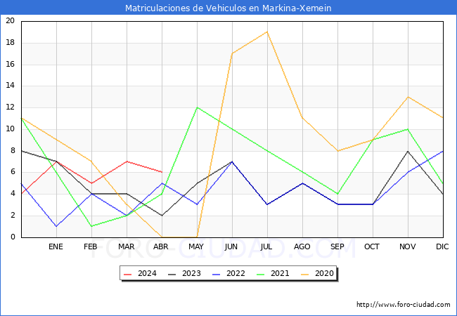 estadsticas de Vehiculos Matriculados en el Municipio de Markina-Xemein hasta Abril del 2024.