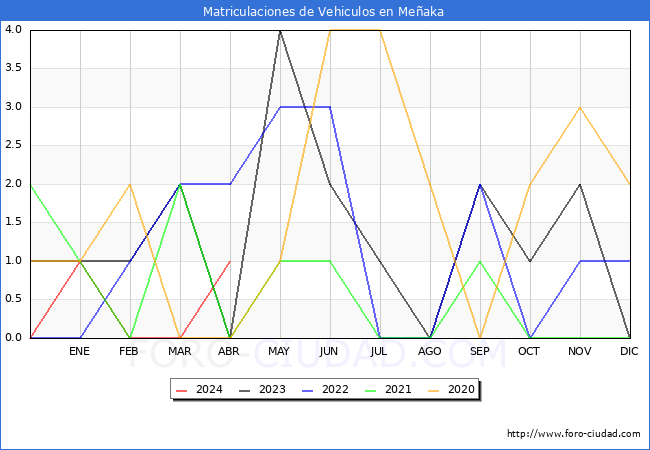 estadsticas de Vehiculos Matriculados en el Municipio de Meaka hasta Abril del 2024.