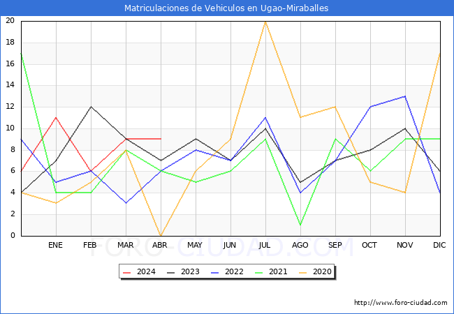 estadsticas de Vehiculos Matriculados en el Municipio de Ugao-Miraballes hasta Abril del 2024.