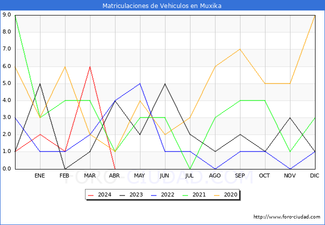 estadsticas de Vehiculos Matriculados en el Municipio de Muxika hasta Abril del 2024.