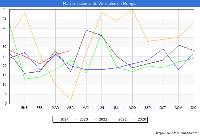 estadsticas de Vehiculos Matriculados en el Municipio de Mungia hasta Abril del 2024.