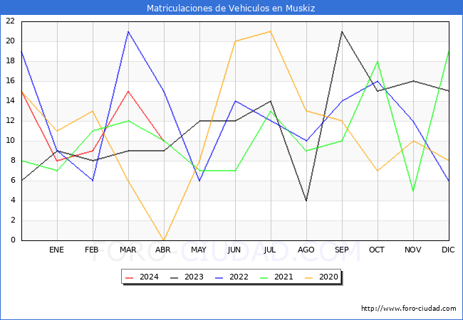estadsticas de Vehiculos Matriculados en el Municipio de Muskiz hasta Abril del 2024.