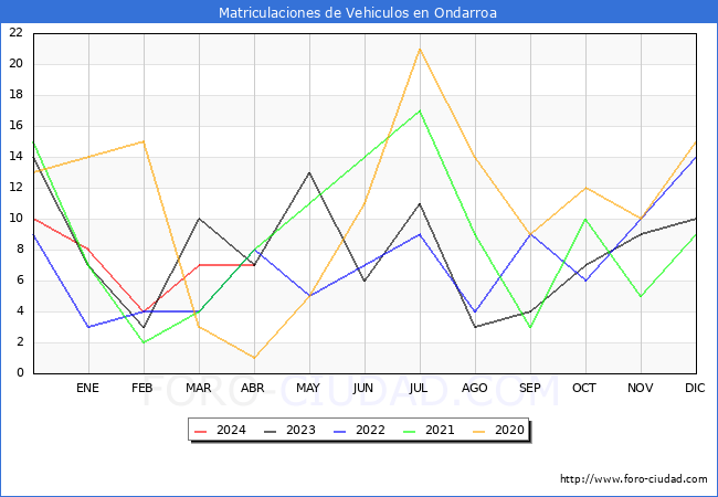 estadsticas de Vehiculos Matriculados en el Municipio de Ondarroa hasta Abril del 2024.