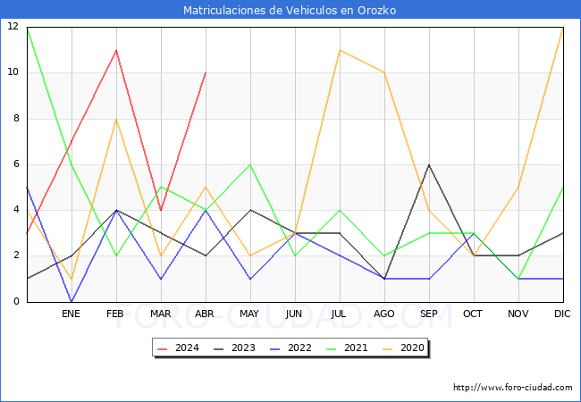 estadsticas de Vehiculos Matriculados en el Municipio de Orozko hasta Abril del 2024.