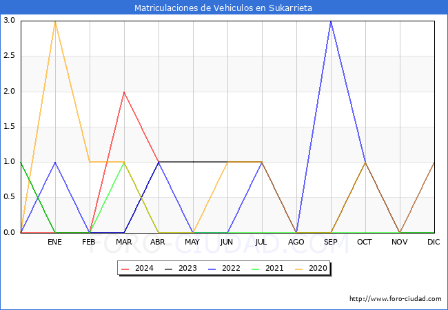 estadsticas de Vehiculos Matriculados en el Municipio de Sukarrieta hasta Abril del 2024.