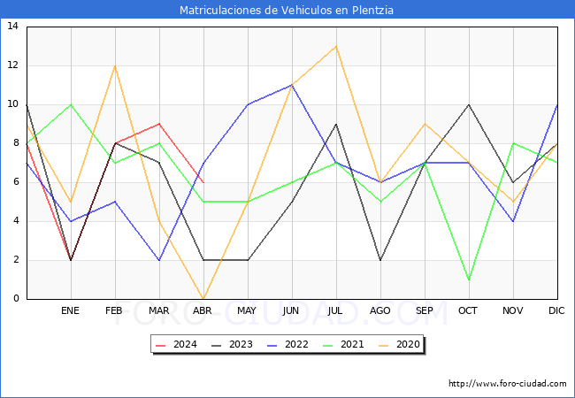 estadsticas de Vehiculos Matriculados en el Municipio de Plentzia hasta Abril del 2024.