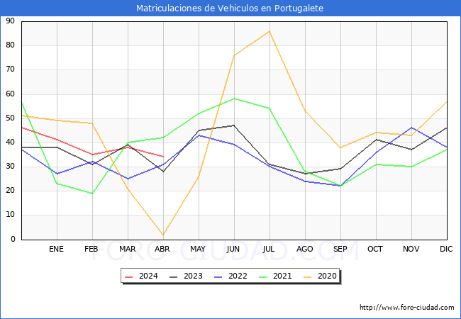 estadsticas de Vehiculos Matriculados en el Municipio de Portugalete hasta Abril del 2024.