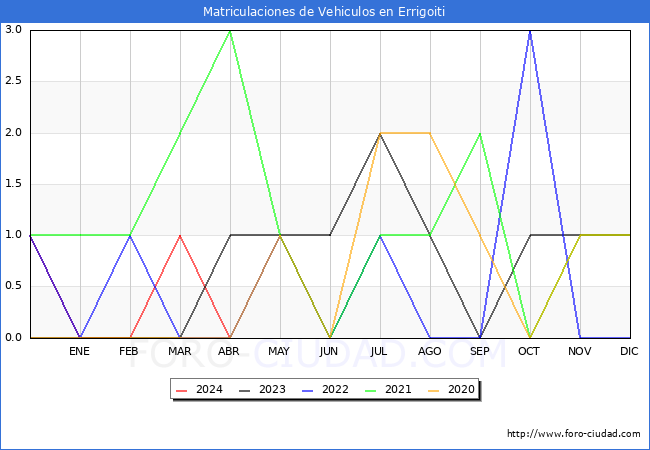estadsticas de Vehiculos Matriculados en el Municipio de Errigoiti hasta Abril del 2024.