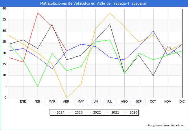 estadsticas de Vehiculos Matriculados en el Municipio de Valle de Trpaga-Trapagaran hasta Abril del 2024.