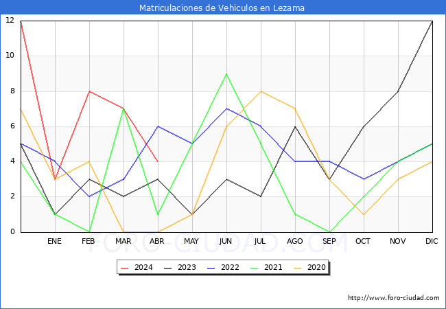 estadsticas de Vehiculos Matriculados en el Municipio de Lezama hasta Abril del 2024.