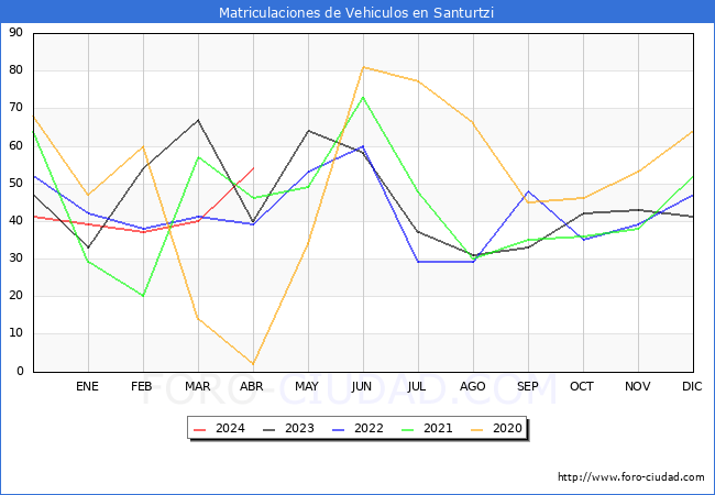 estadsticas de Vehiculos Matriculados en el Municipio de Santurtzi hasta Abril del 2024.