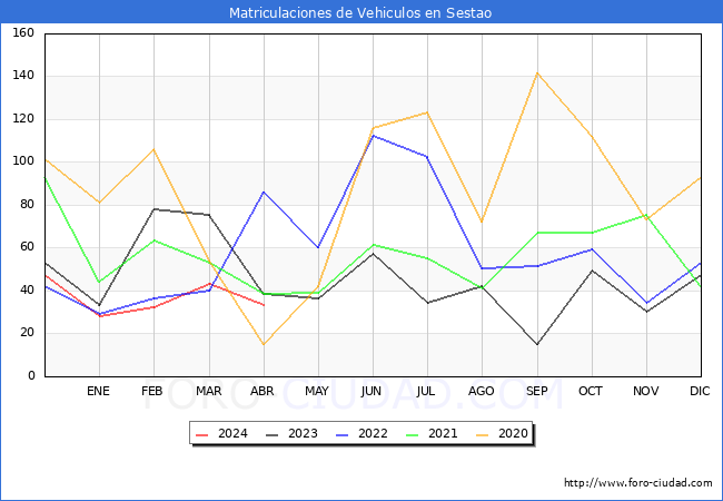 estadsticas de Vehiculos Matriculados en el Municipio de Sestao hasta Abril del 2024.