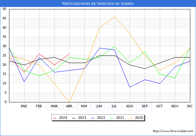 estadsticas de Vehiculos Matriculados en el Municipio de Sopela hasta Abril del 2024.