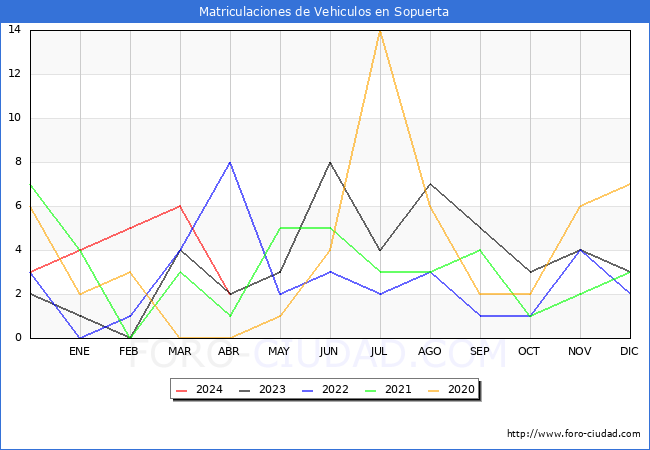 estadsticas de Vehiculos Matriculados en el Municipio de Sopuerta hasta Abril del 2024.