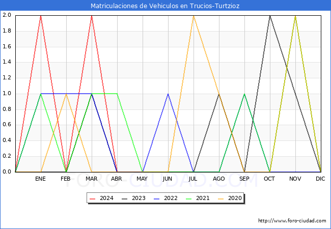 estadsticas de Vehiculos Matriculados en el Municipio de Trucios-Turtzioz hasta Abril del 2024.