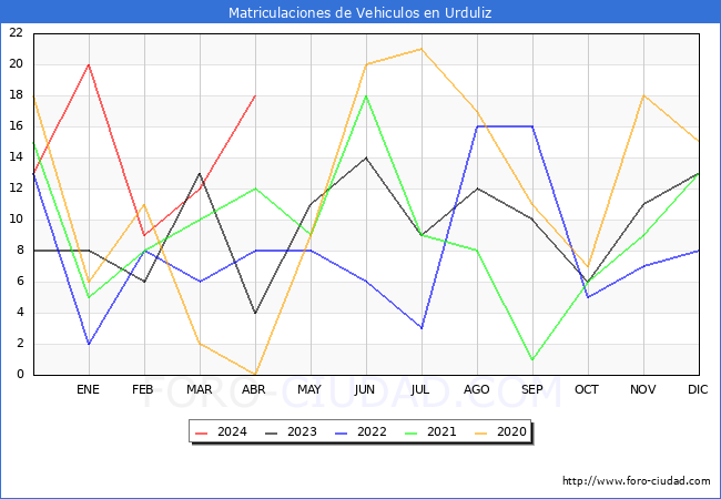 estadsticas de Vehiculos Matriculados en el Municipio de Urduliz hasta Abril del 2024.